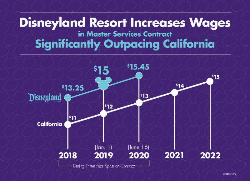 Disneyland Resort Closes Deal with Largest Labor Contracts For One of the Highest Minimum Wages in the Country