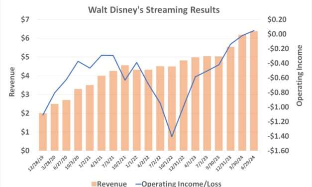Disney’s Fiscal Q3: Streaming Success and Theme Park Troubles